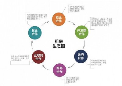 品牌房企在成都發展長租公寓的4W品牌管理策略