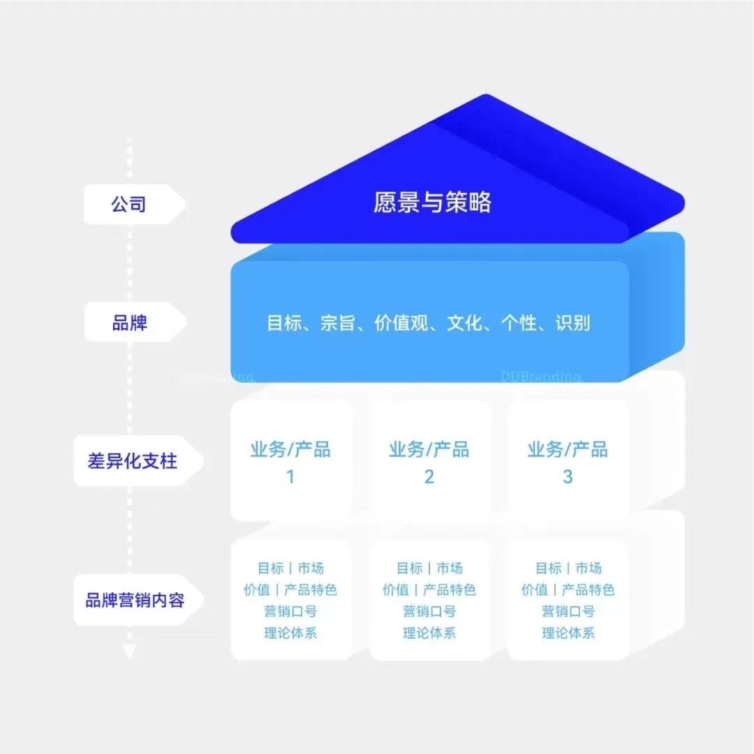 大道恒美品牌管理:絕對干貨,關于品牌的20個真相!